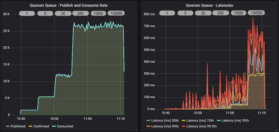 Fig 2. Quorum queue with increasing publisher confirm in-flight limit