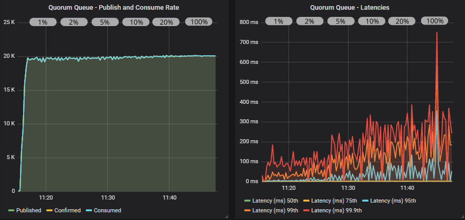 Fig 4. 20 publishers (1000 msg/s), 10 quorum queues, 20 consumers with publisher confirms and different in-flight limits