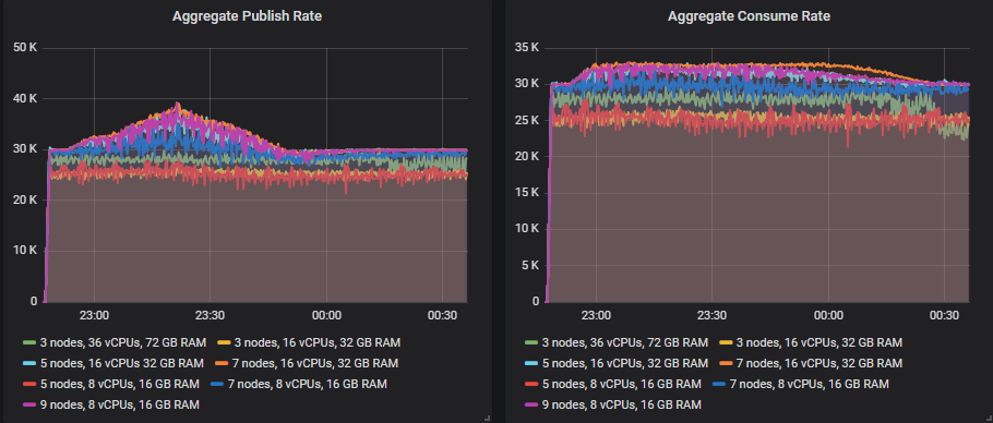 Fig 11. 30k msg/s base rate, 40k msg/s peak with up to 7k msg/s consumer rate deficit.