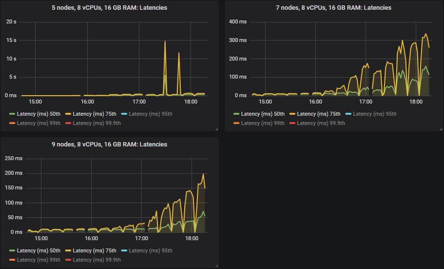 Fig 21. 50th and 75th percentile end-to-end latency for clusters 5x8, 7x8 and 9x8 and the st1 volume.